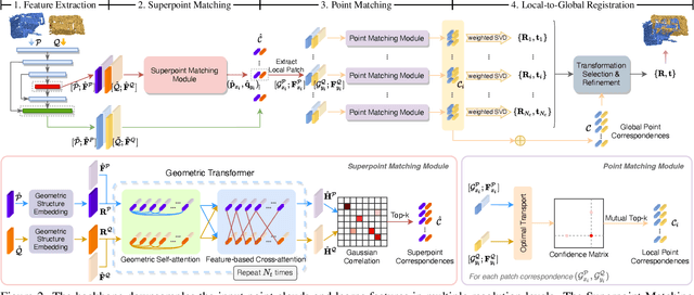 Figure 3 for Geometric Transformer for Fast and Robust Point Cloud Registration