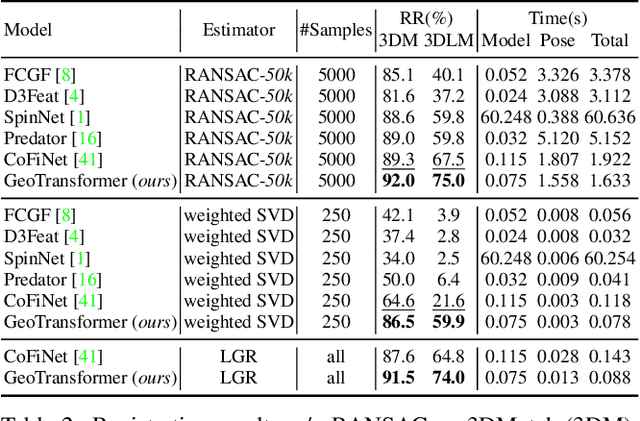 Figure 4 for Geometric Transformer for Fast and Robust Point Cloud Registration