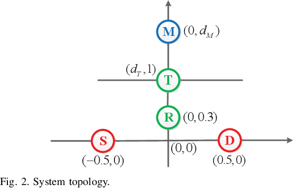Figure 2 for Energy Efficiency for Proactive Eavesdropping in Cooperative Cognitive Radio Networks