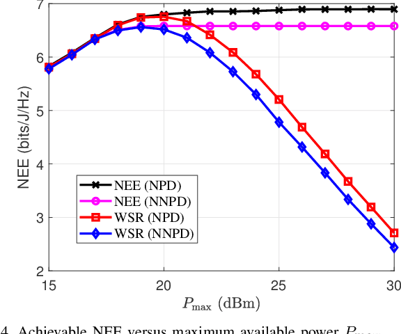 Figure 4 for Energy Efficiency for Proactive Eavesdropping in Cooperative Cognitive Radio Networks