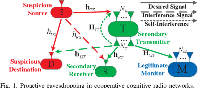 Figure 1 for Energy Efficiency for Proactive Eavesdropping in Cooperative Cognitive Radio Networks