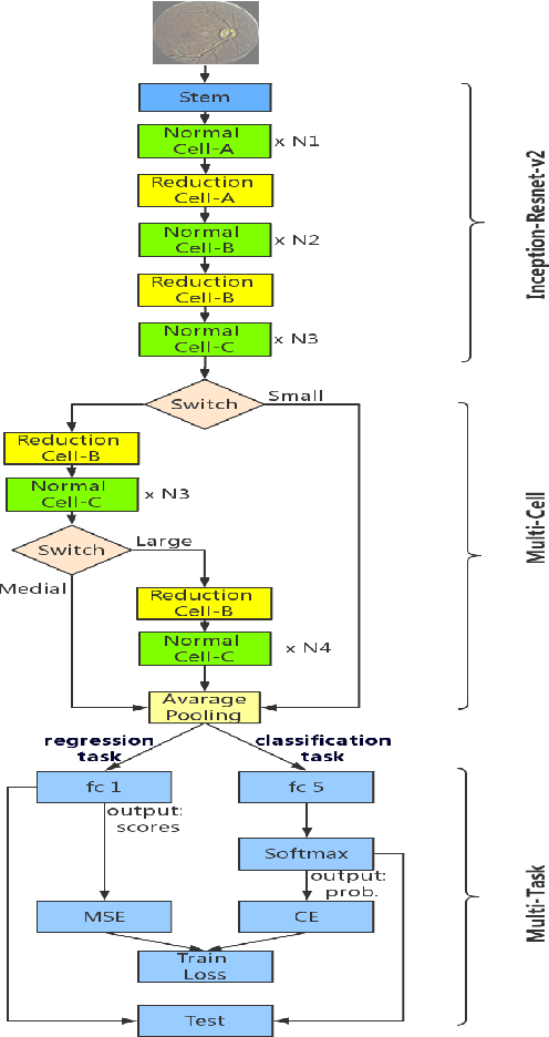 Figure 2 for Multi-Cell Multi-Task Convolutional Neural Networks for Diabetic Retinopathy Grading