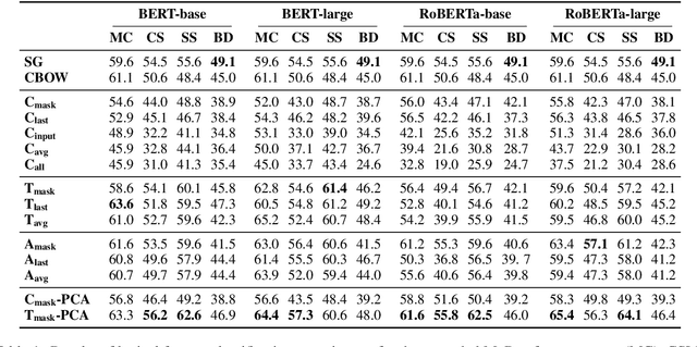 Figure 1 for Deriving Word Vectors from Contextualized Language Models using Topic-Aware Mention Selection