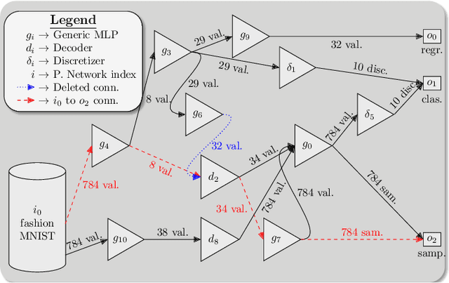 Figure 1 for Towards automatic construction of multi-network models for heterogeneous multi-task learning