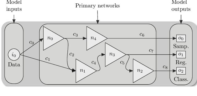 Figure 2 for Towards automatic construction of multi-network models for heterogeneous multi-task learning