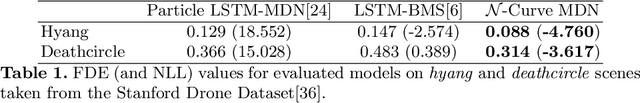 Figure 2 for Modeling continuous-time stochastic processes using $\mathcal{N}$-Curve mixtures