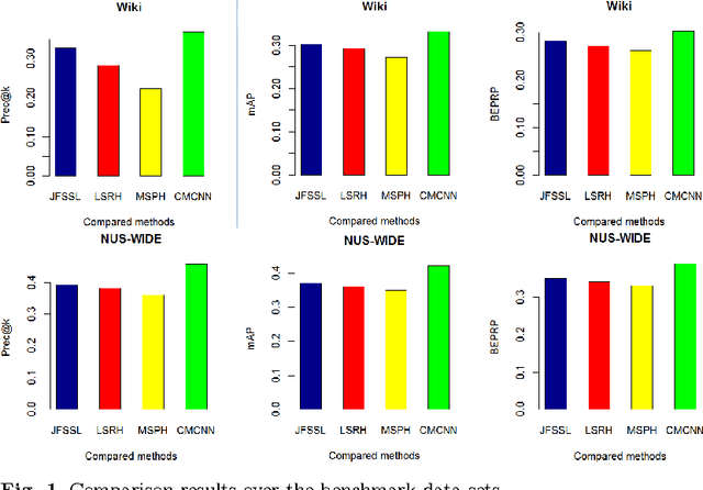 Figure 1 for Cross-model convolutional neural network for multiple modality data representation
