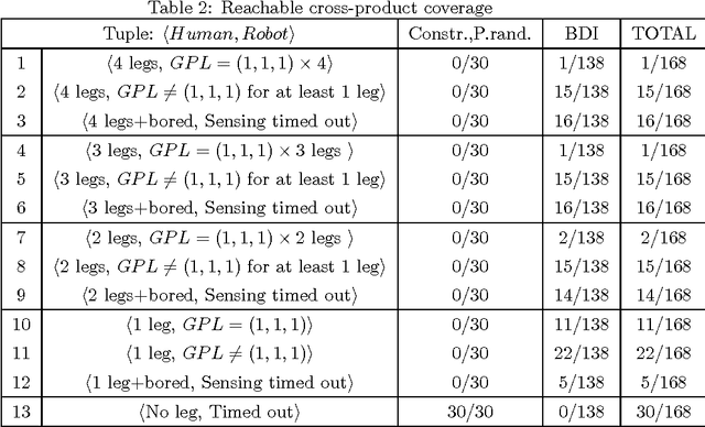 Figure 4 for Model-Based Testing, Using Belief-Desire-Intentions Agents, of Control Code for Robots in Collaborative Human-Robot Interactions