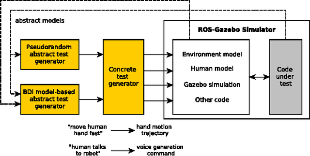 Figure 3 for Model-Based Testing, Using Belief-Desire-Intentions Agents, of Control Code for Robots in Collaborative Human-Robot Interactions