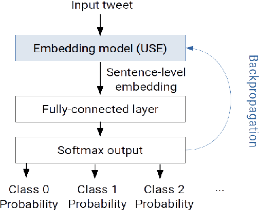 Figure 1 for A simple method for domain adaptation of sentence embeddings