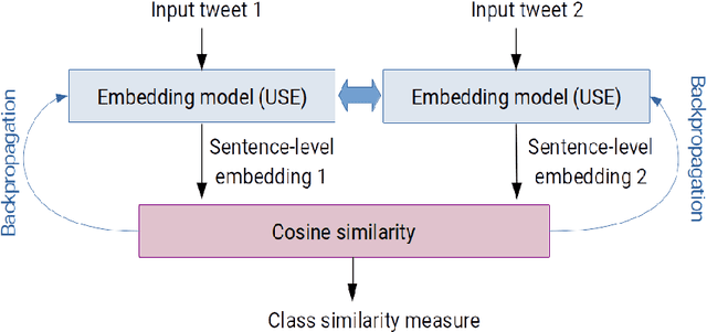 Figure 3 for A simple method for domain adaptation of sentence embeddings