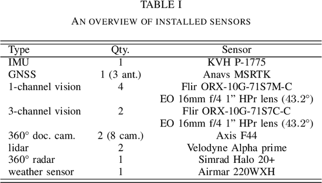 Figure 4 for Are we ready for beyond-application high-volume data? The Reeds robot perception benchmark dataset