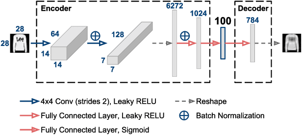 Figure 4 for Part-based approximations for morphological operators using asymmetric auto-encoders