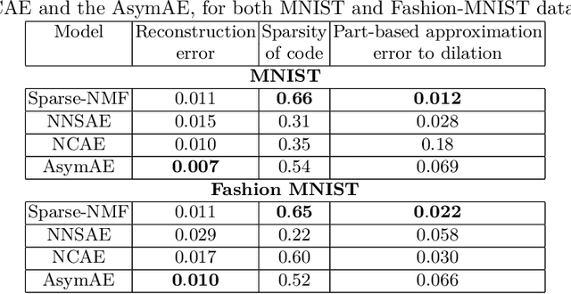 Figure 2 for Part-based approximations for morphological operators using asymmetric auto-encoders