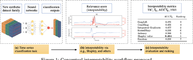 Figure 1 for InterpretTime: a new approach for the systematic evaluation of neural-network interpretability in time series classification