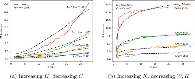 Figure 4 for Dissecting FLOPs along input dimensions for GreenAI cost estimations