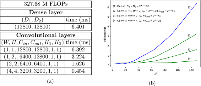 Figure 1 for Dissecting FLOPs along input dimensions for GreenAI cost estimations