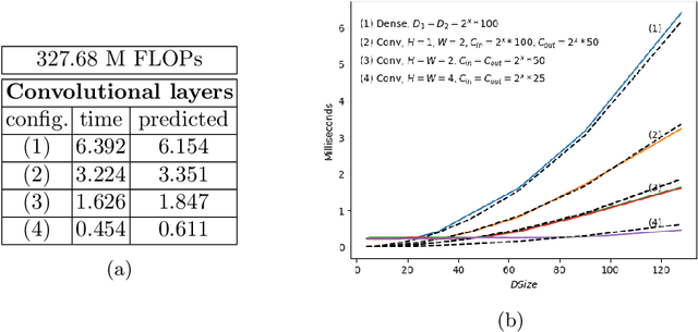 Figure 3 for Dissecting FLOPs along input dimensions for GreenAI cost estimations