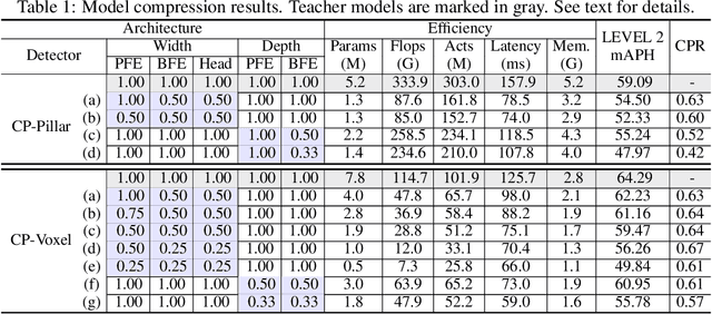 Figure 2 for Towards Efficient 3D Object Detection with Knowledge Distillation