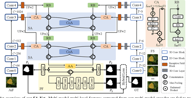 Figure 2 for Learning Synergistic Attention for Light Field Salient Object Detection