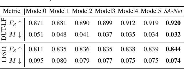 Figure 3 for Learning Synergistic Attention for Light Field Salient Object Detection