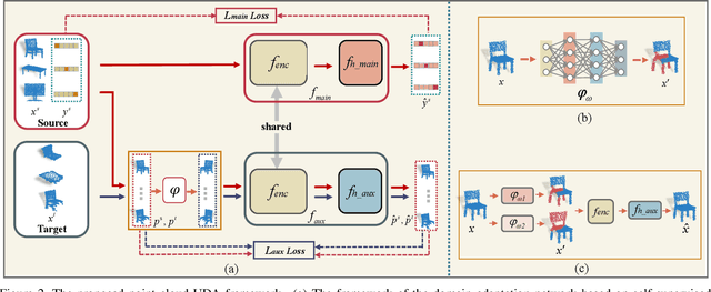 Figure 3 for A Learnable Self-supervised Task for Unsupervised Domain Adaptation on Point Clouds