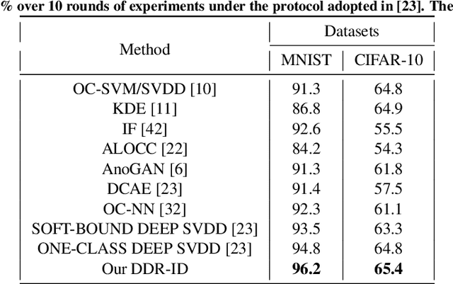 Figure 4 for DDR-ID: Dual Deep Reconstruction Networks Based Image Decomposition for Anomaly Detection