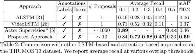 Figure 4 for Action Localization through Continual Predictive Learning
