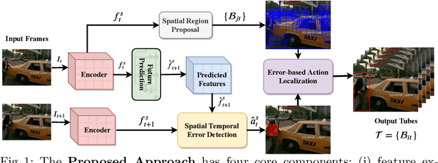 Figure 1 for Action Localization through Continual Predictive Learning