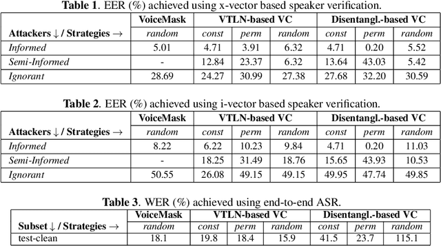 Figure 1 for Evaluating Voice Conversion-based Privacy Protection against Informed Attackers