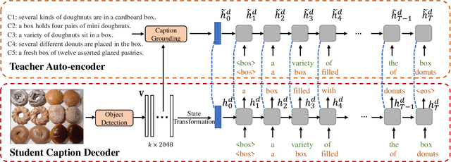 Figure 3 for Hidden State Guidance: Improving Image Captioning using An Image Conditioned Autoencoder