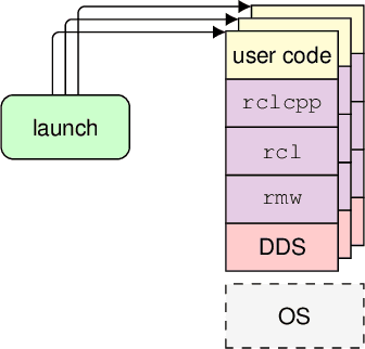 Figure 1 for ros2_tracing: Multipurpose Low-Overhead Framework for Real-Time Tracing of ROS 2