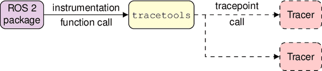 Figure 2 for ros2_tracing: Multipurpose Low-Overhead Framework for Real-Time Tracing of ROS 2