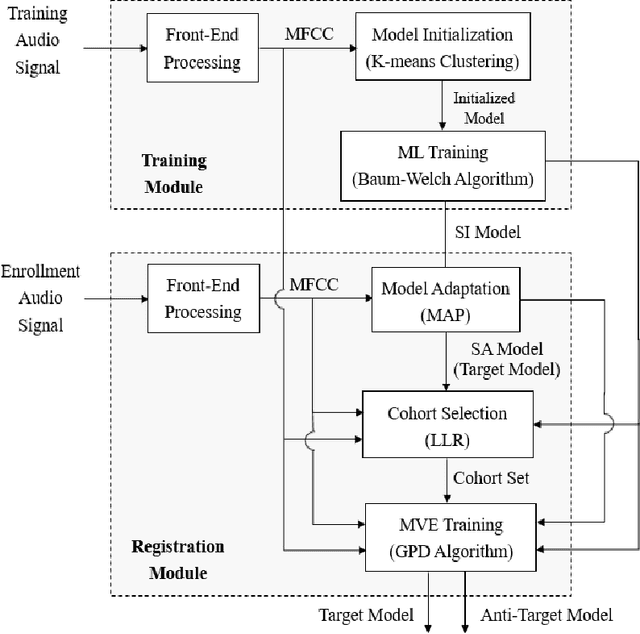 Figure 3 for Active Voice Authentication