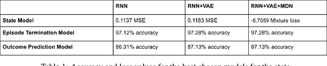 Figure 2 for Sepsis World Model: A MIMIC-based OpenAI Gym "World Model" Simulator for Sepsis Treatment