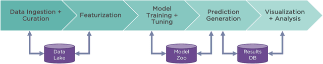 Figure 1 for AMPL: A Data-Driven Modeling Pipeline for Drug Discovery