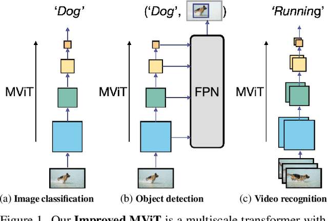 Figure 1 for Improved Multiscale Vision Transformers for Classification and Detection