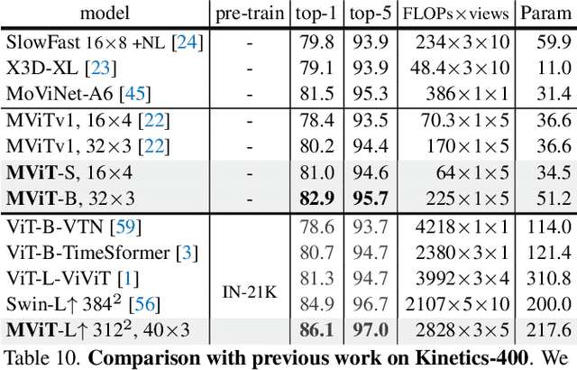 Figure 2 for Improved Multiscale Vision Transformers for Classification and Detection