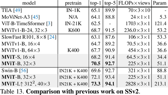 Figure 4 for Improved Multiscale Vision Transformers for Classification and Detection