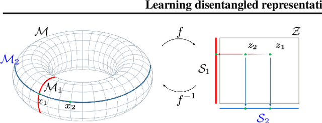 Figure 1 for Learning disentangled representations via product manifold projection