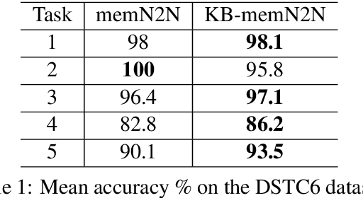 Figure 1 for Knowledge-based end-to-end memory networks