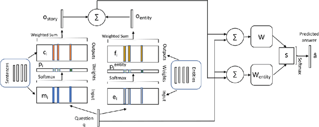 Figure 2 for Knowledge-based end-to-end memory networks