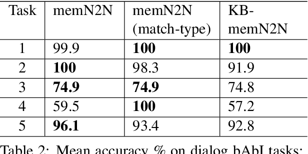 Figure 3 for Knowledge-based end-to-end memory networks