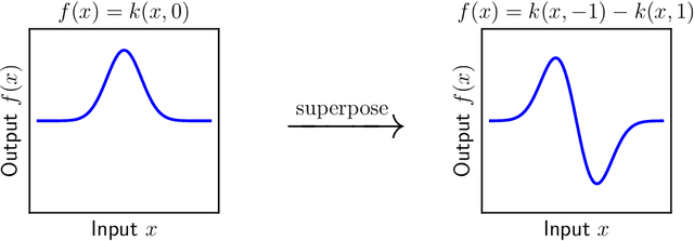 Figure 1 for Optimisation & Generalisation in Networks of Neurons