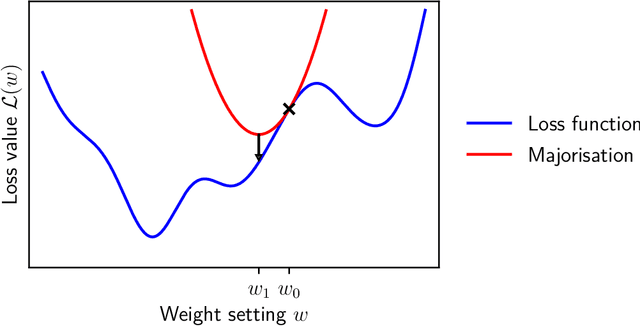 Figure 4 for Optimisation & Generalisation in Networks of Neurons