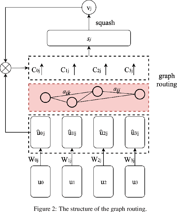 Figure 3 for Graph Routing between Capsules