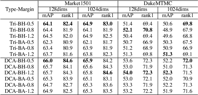 Figure 3 for Distribution Context Aware Loss for Person Re-identification