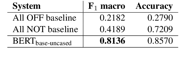Figure 1 for UM-IU@LING at SemEval-2019 Task 6: Identifying Offensive Tweets Using BERT and SVMs