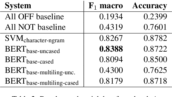 Figure 3 for UM-IU@LING at SemEval-2019 Task 6: Identifying Offensive Tweets Using BERT and SVMs