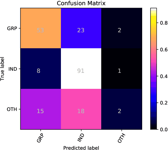 Figure 4 for UM-IU@LING at SemEval-2019 Task 6: Identifying Offensive Tweets Using BERT and SVMs